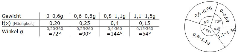 Mittelwert Standardabweichung Stochastik Diagrammtypen Venn Diagramm Mathe Seite De